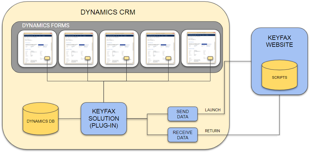 architecture of the Keyfax integration with dynamics CRM