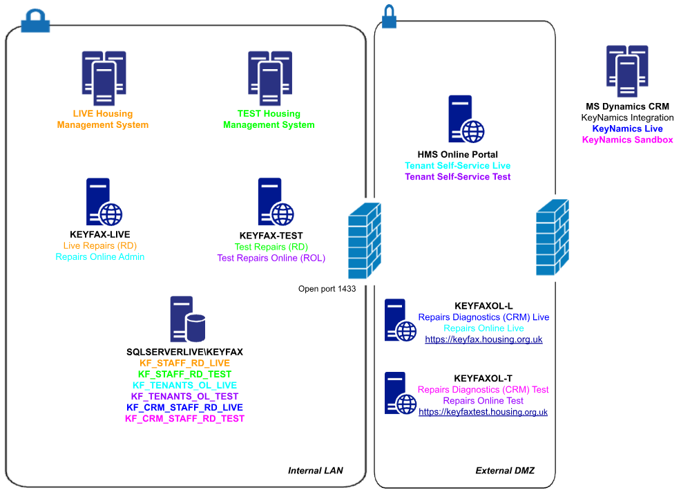 Network Architecture for Keyfax