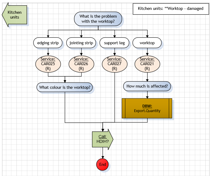 Visio showing diagnostic logic for a damaged worktop script